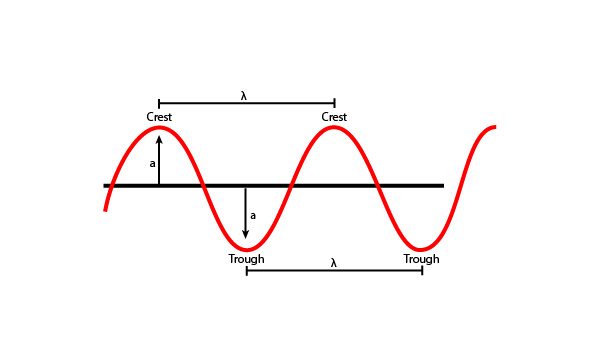 Example of wave speed